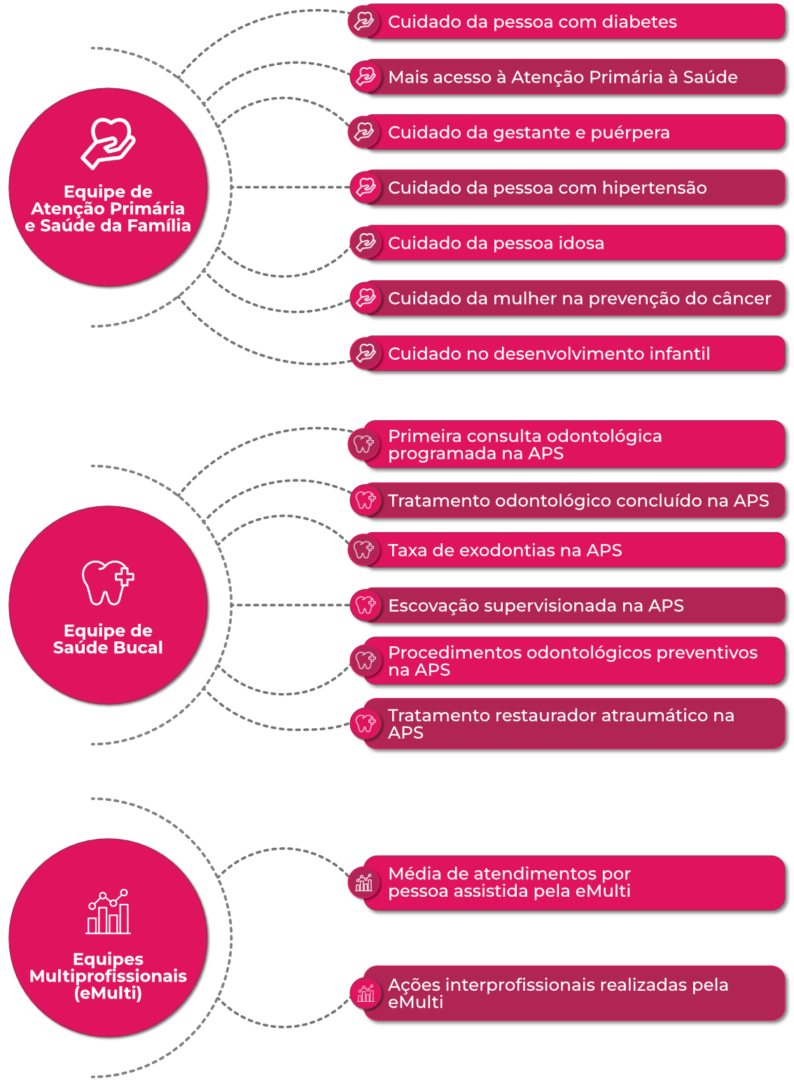 Como são os novos indicadores