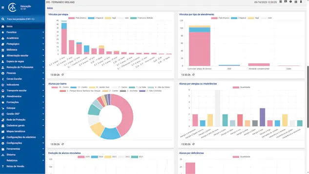 Captura de tela do sistema IDS Educação, software de gestão pública educacional. A imagem mostra o painel administrativo com gráficos sobre alunos por escola, tipo de atendimento, bairro, alergias, deficiências e evolução de matrículas ao longo dos anos. O menu lateral exibe os demais módulos como transporte escolar, frequência, entre outros, que auxiliam na tomada de decisão e planejamento das secretarias e escolas.
